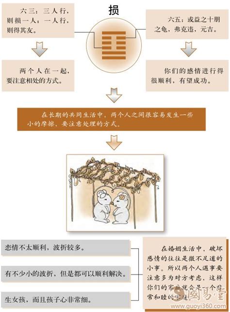 損卦感情|山澤損卦如何占卜婚姻戀情